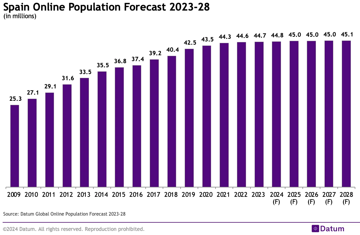 Spain Online Population Forecast 2023-28