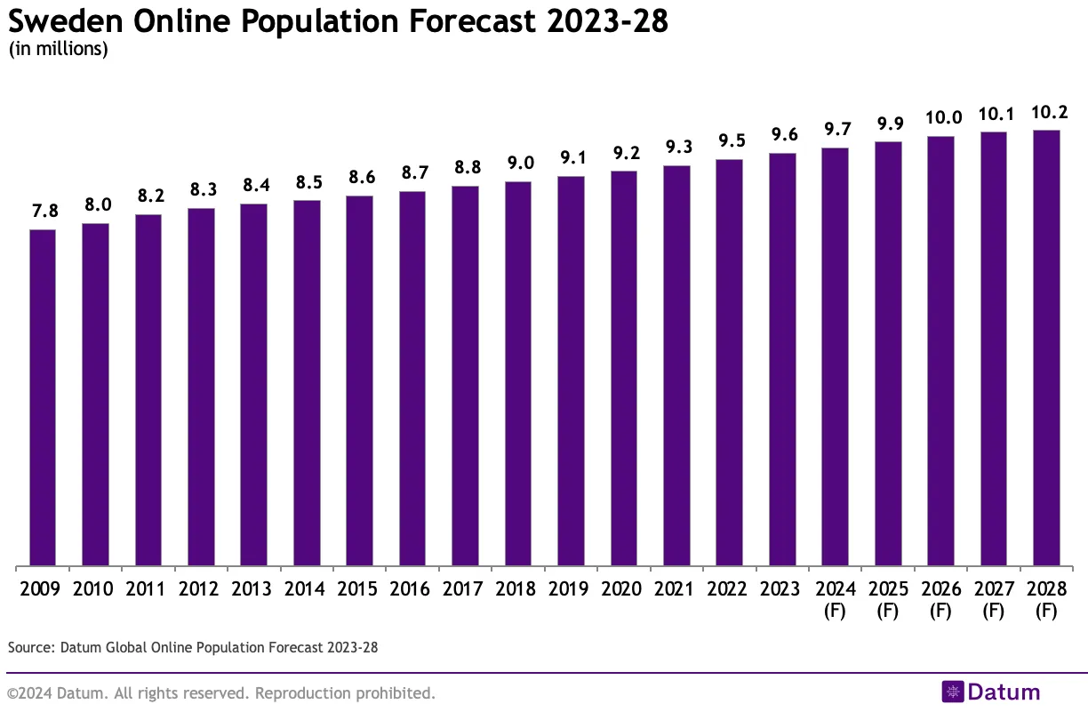 Sweden Online Population Forecast 2023-28