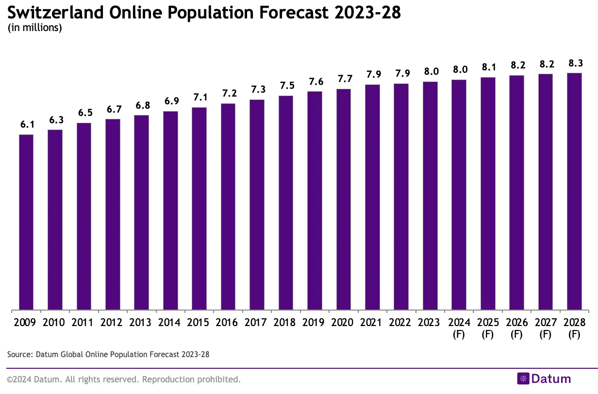 Switzerland Online Population Forecast 2023-28