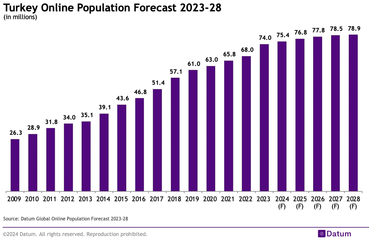 Turkey Online Population Forecast 2023-28