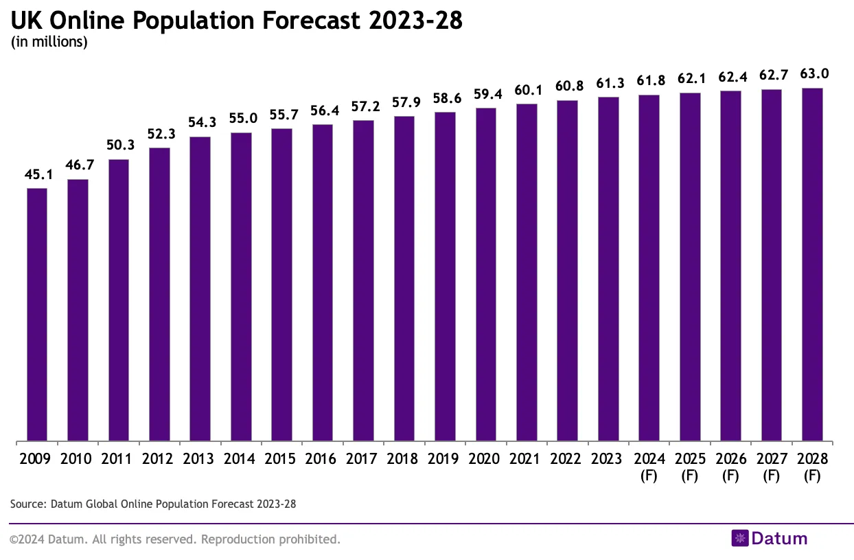 UK Online Population Forecast 2023-28