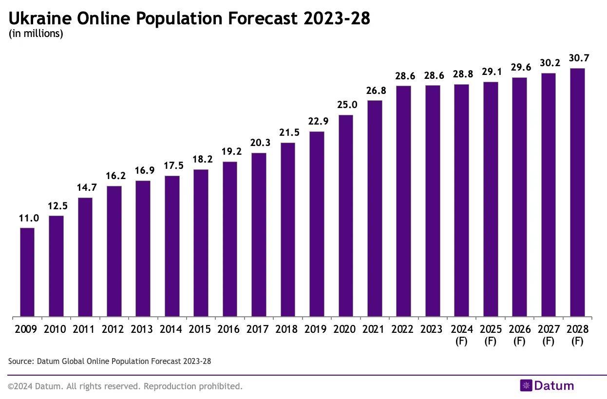 Ukraine Online Population Forecast 2023-28