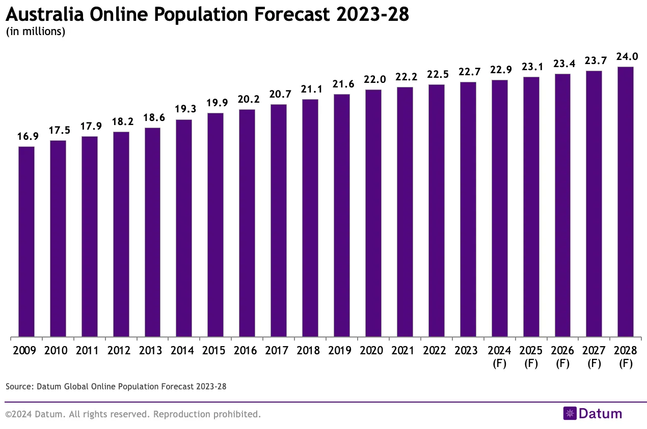 Australia Online Population Forecast 2023-28