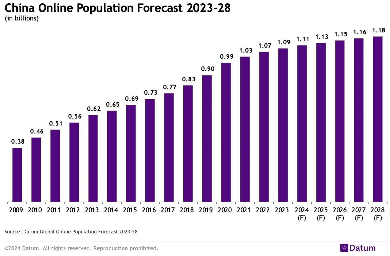 China Online Population Forecast 2023-28