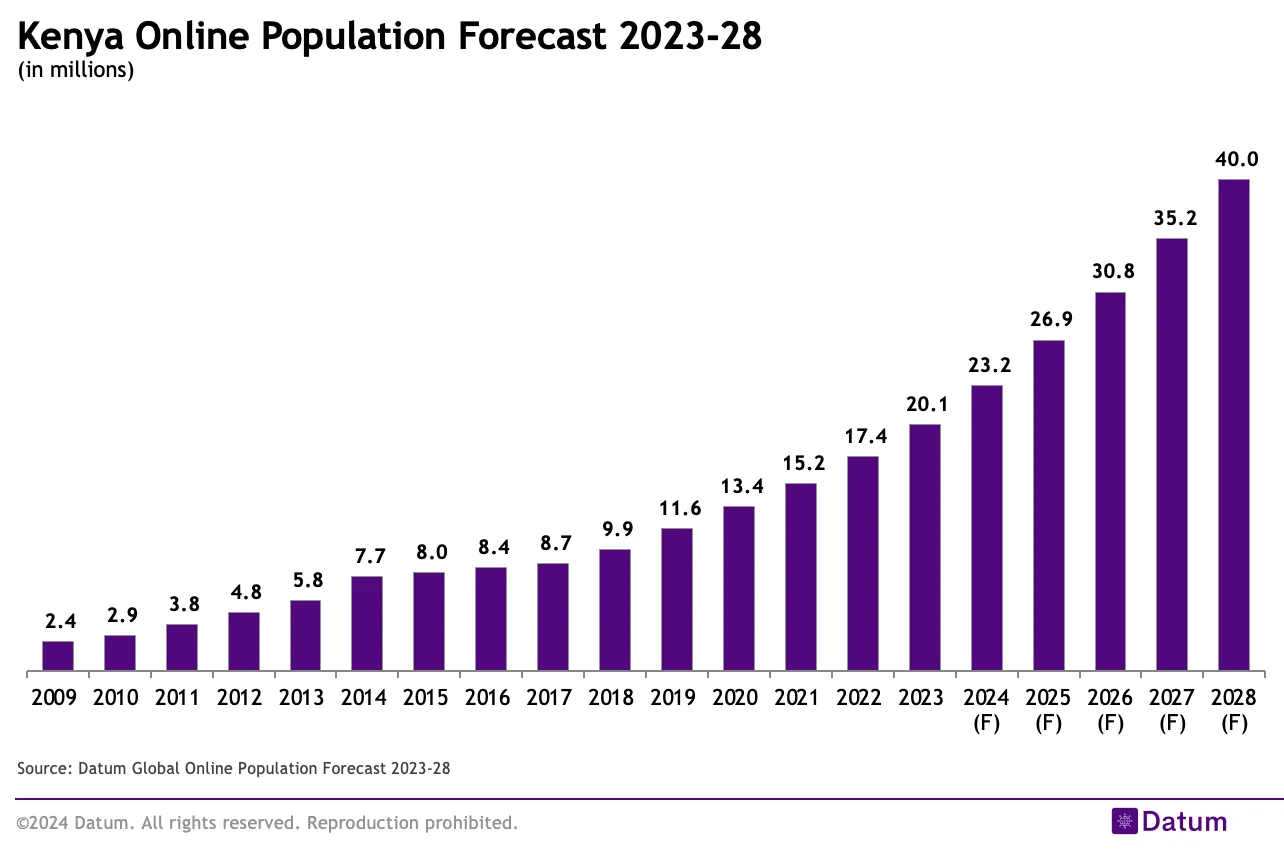 Kenya Online Population Forecast 2023-28