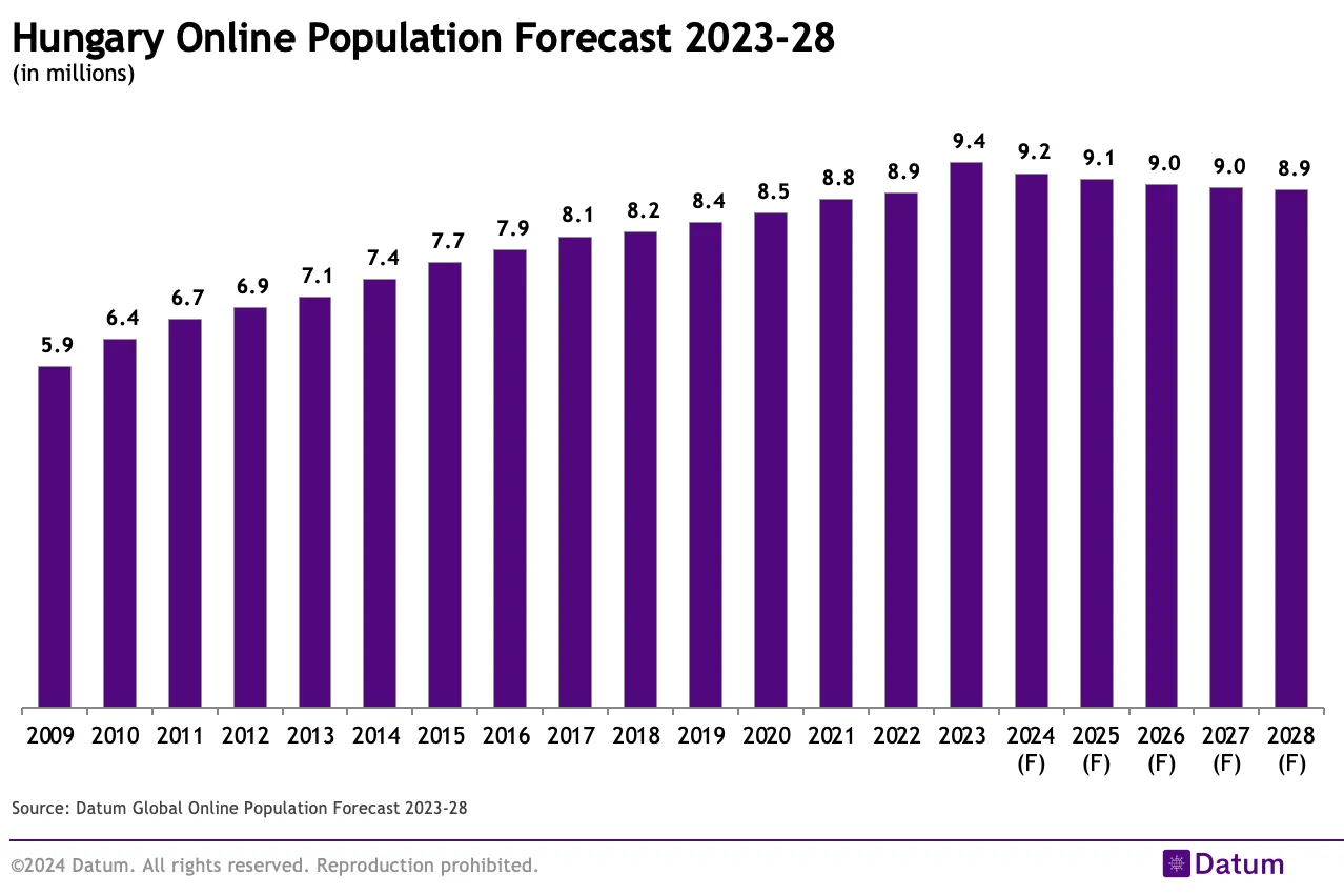 Hungary Online Population Forecast 2023-28