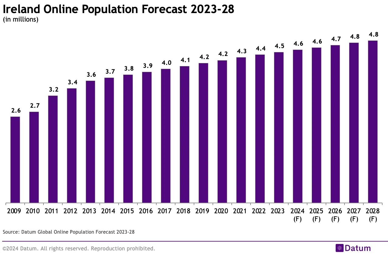 Ireland Online Population Forecast 2023-28