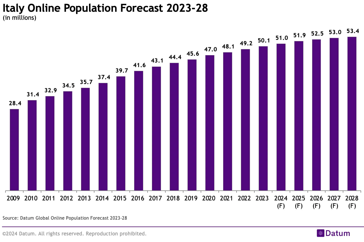 Italy Online Population Forecast 2023-28