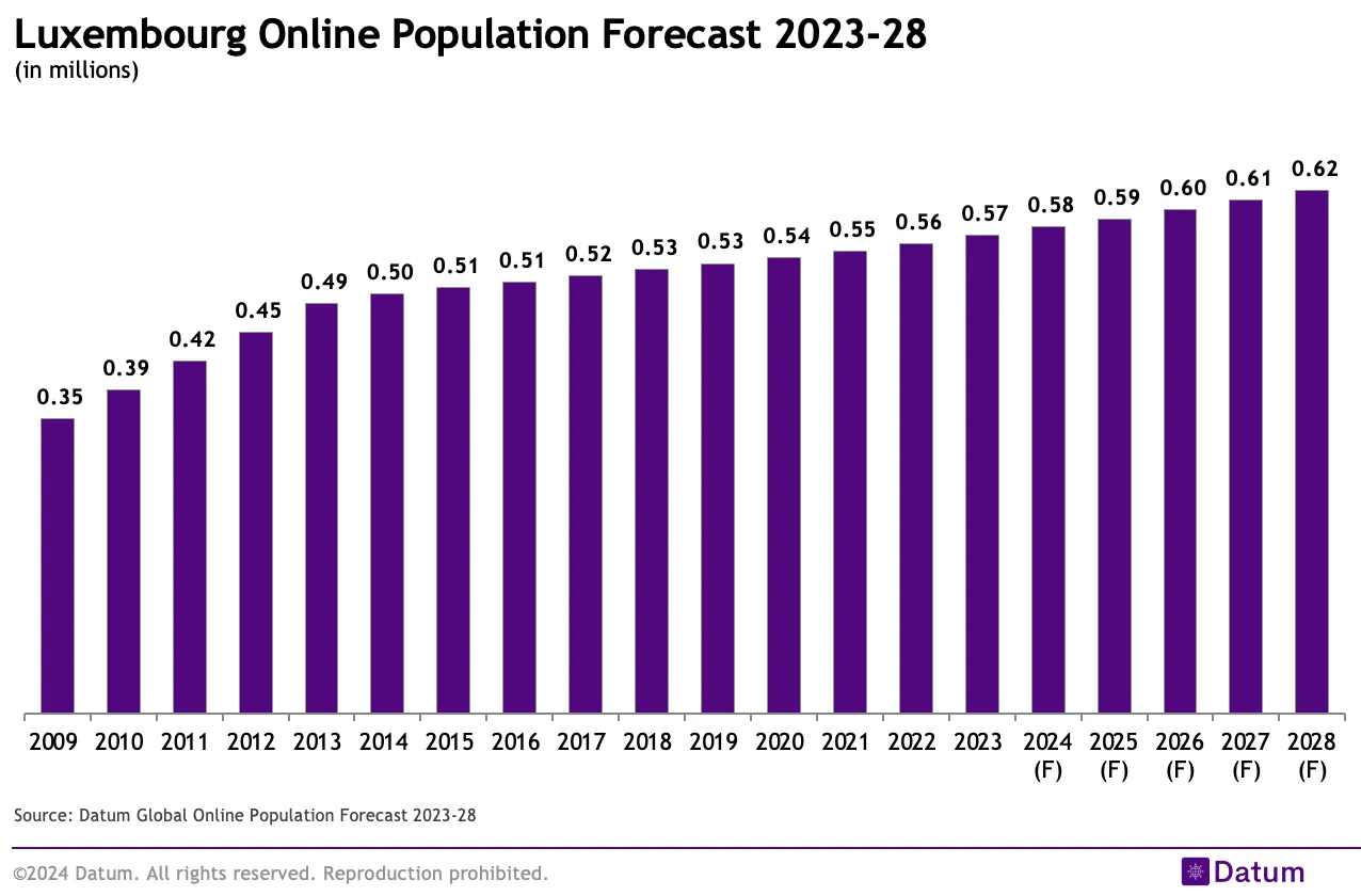 Luxembourg Online Population Forecast 2023-28