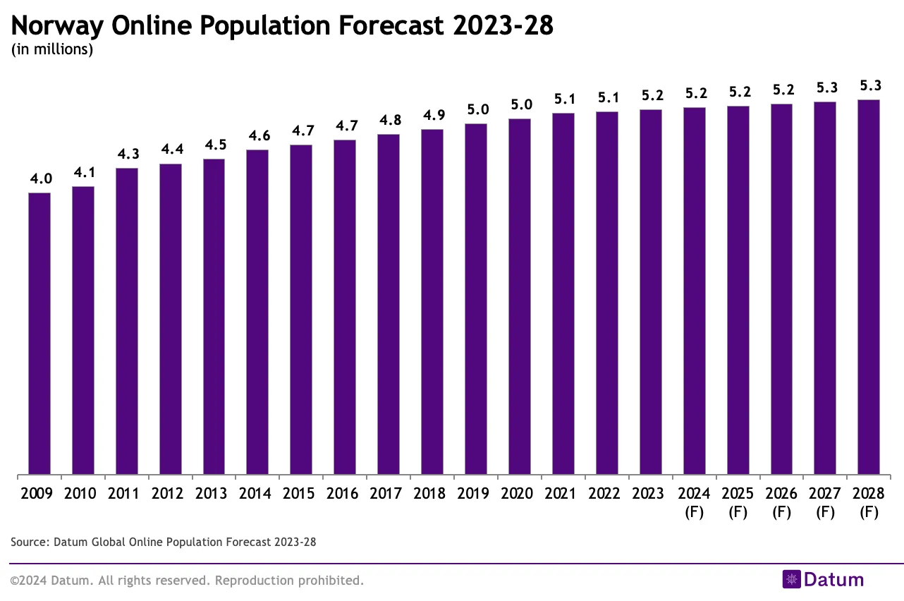 Norway Online Population Forecast 2023-28