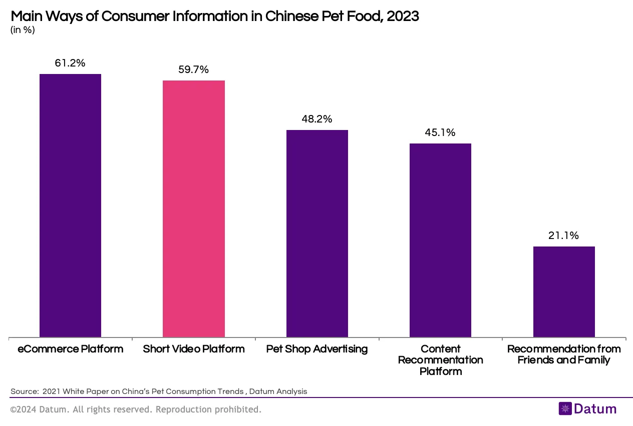 Live Streaming and Short Video Platforms Revolutionising Pet Food Marketing in China