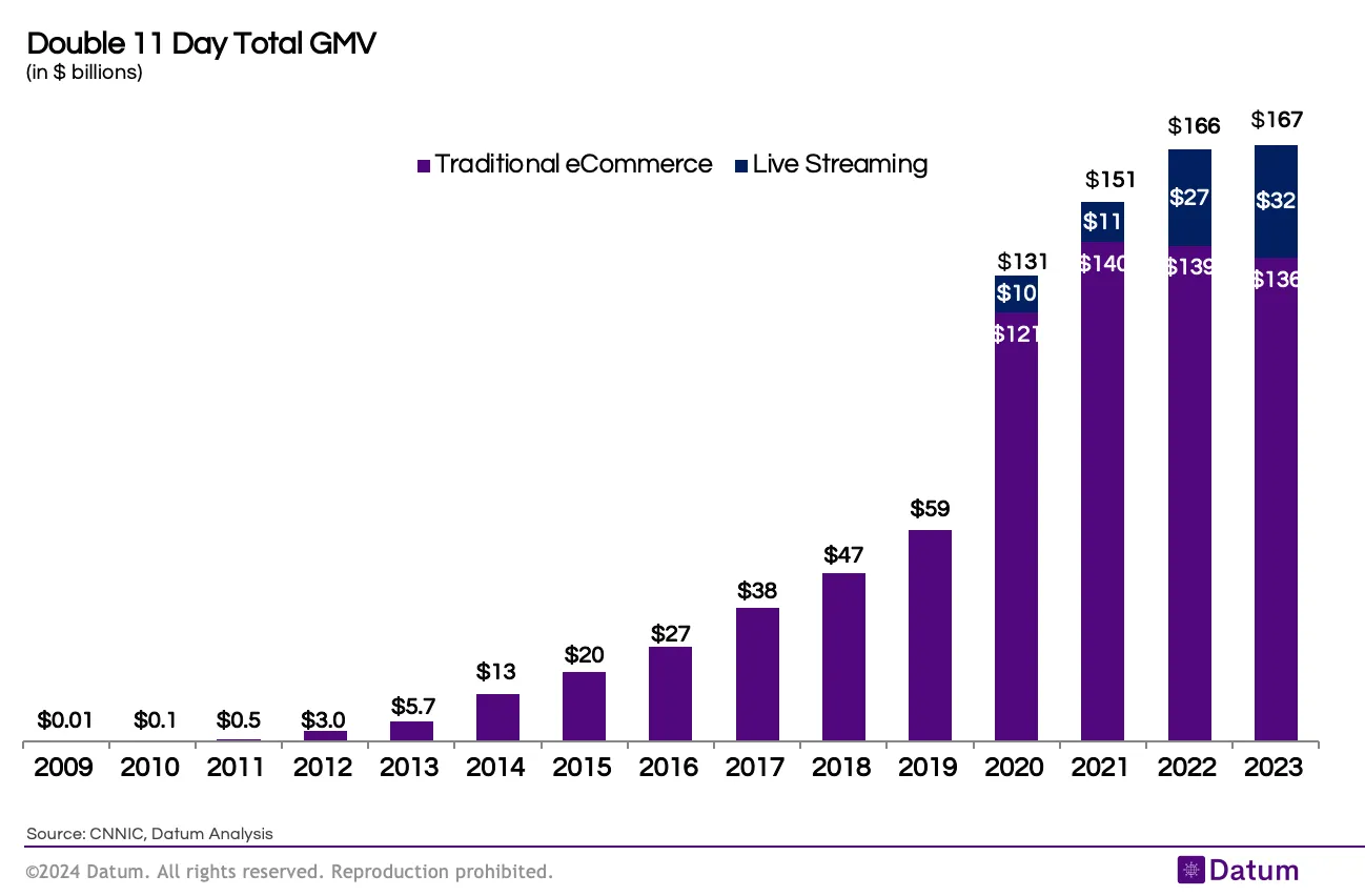 Double 11 Day GMV Reached $167 Billion in 2023