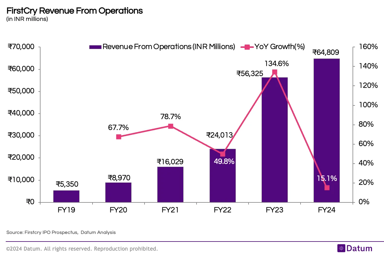 FirstCry Revenue Revenue Growth Moderates to 15.1% in FY24