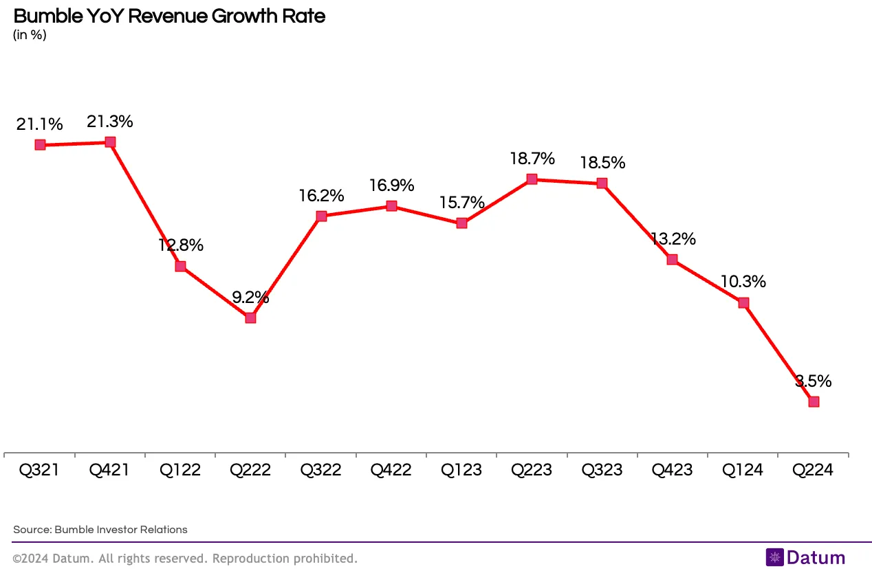 Bumble Cut its Annual Revenue Growth Forecast After Slowing Growth