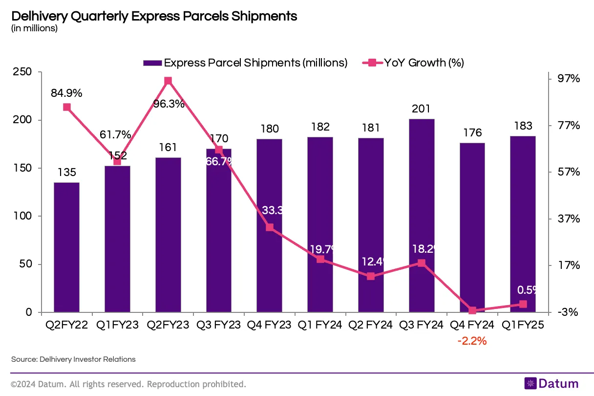 Delhivery Express Parcel Growth Slowing Down