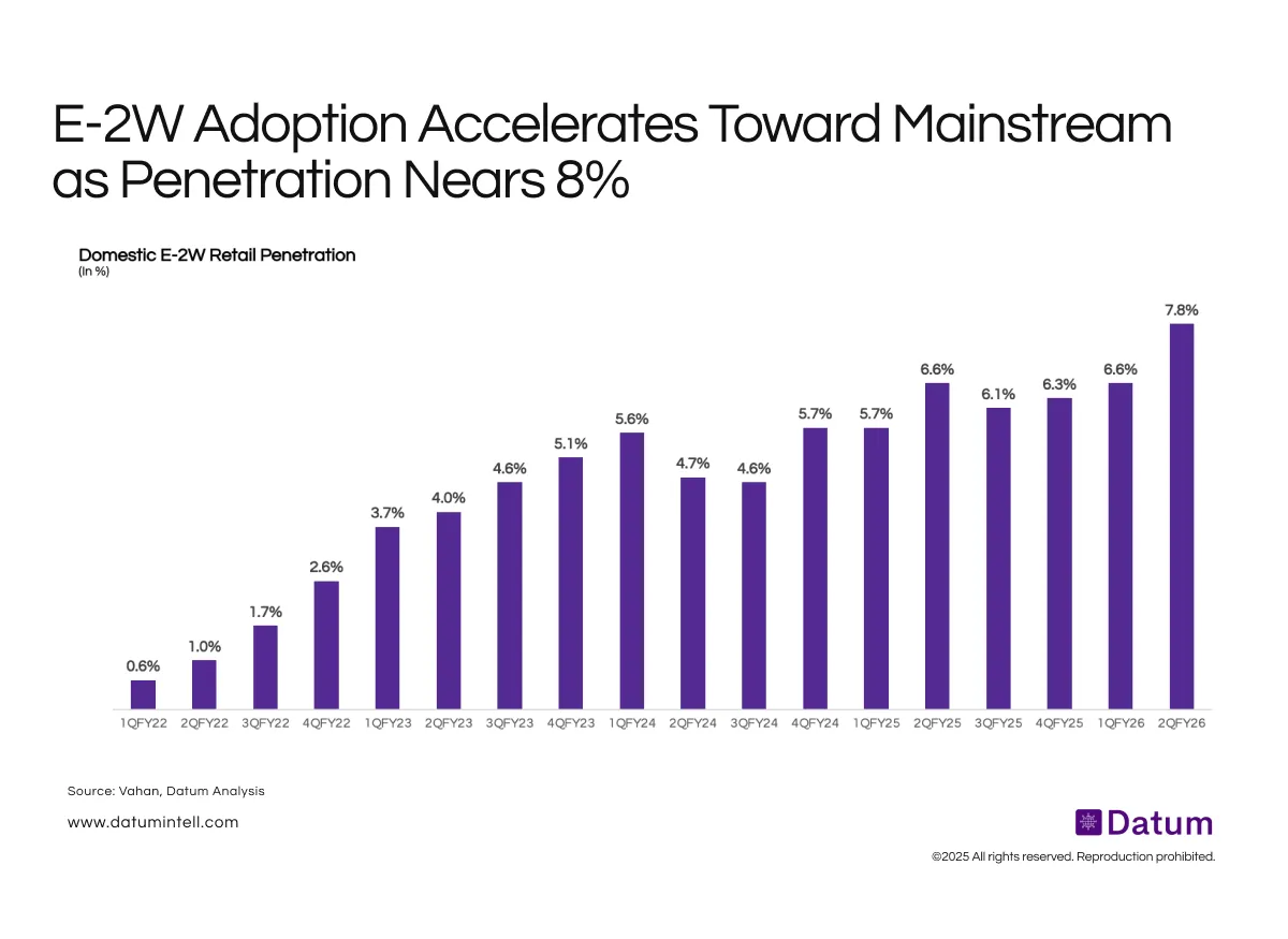 Electric Two-Wheeler Penetration Reaches Record 7.8%, Signaling Broader Market Adoption