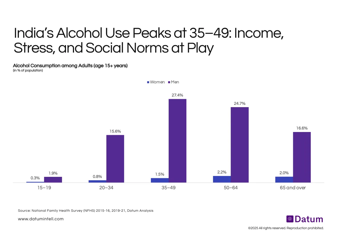India’s Drinking Pattern is Aging: Growth Led by Middle-aged Consumers, not Youth