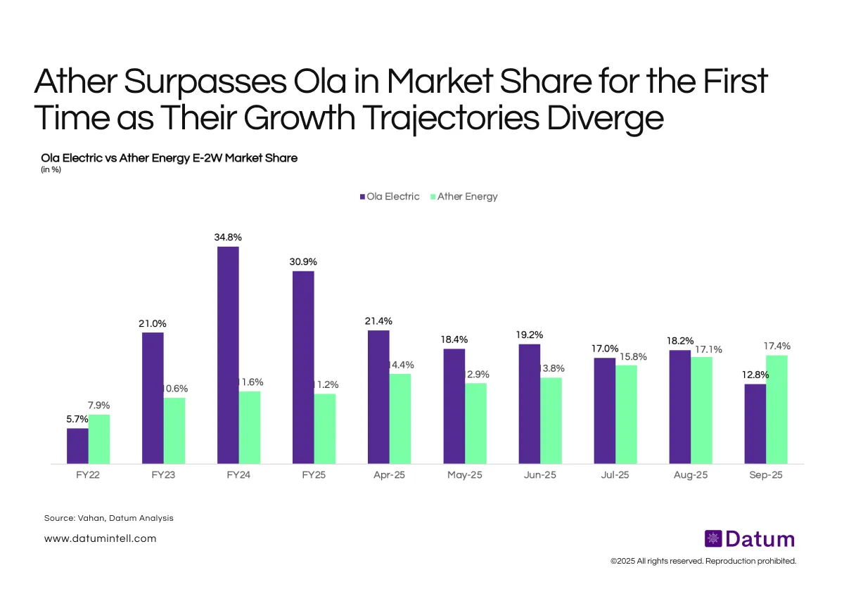 Ather Surpasses Ola in Market Share for the First Time as Their Growth Paths Diverge