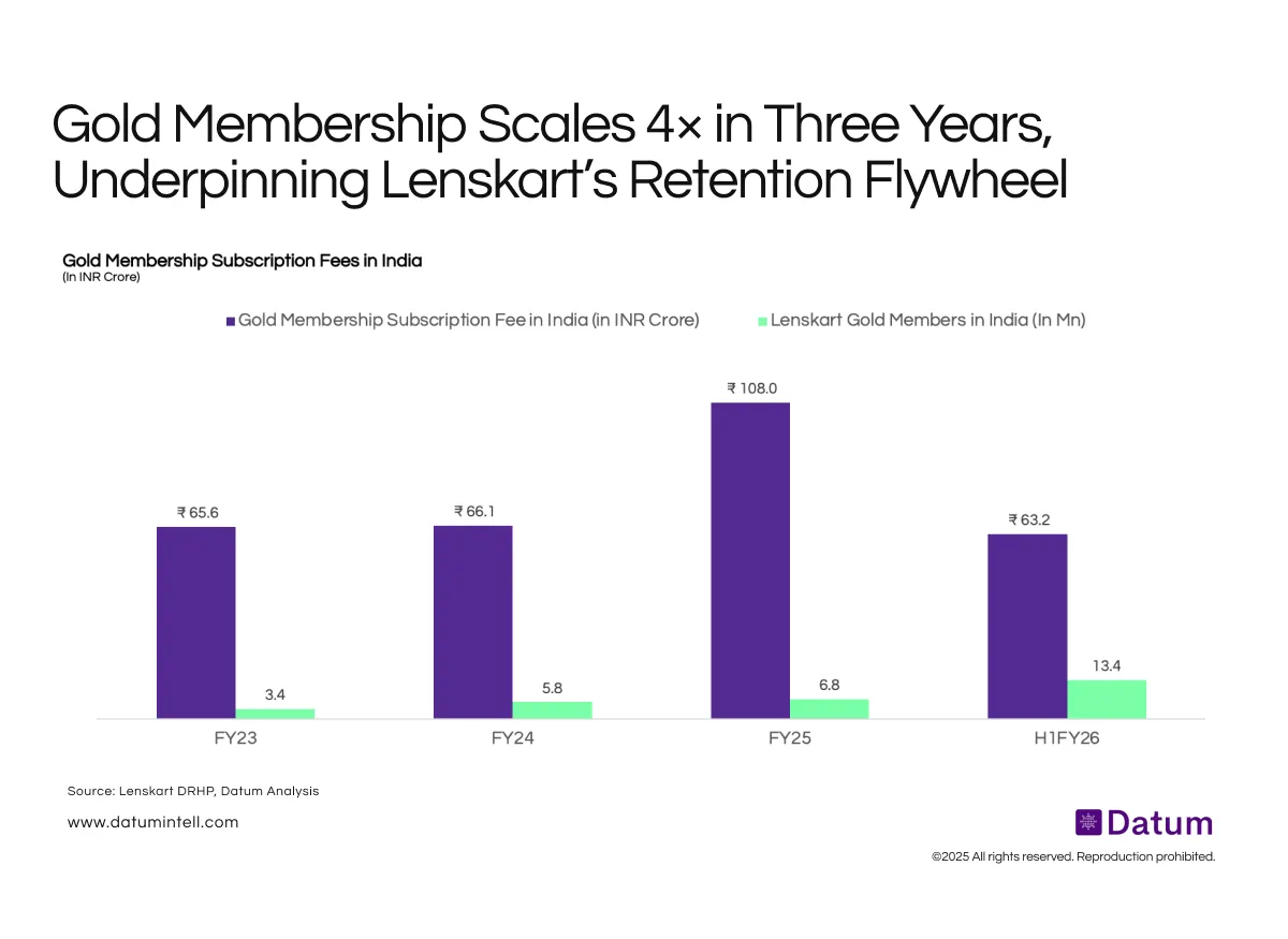Gold Membership Scales 4× in Three Years, Powering Lenskart’s Shift Toward Recurring Revenue