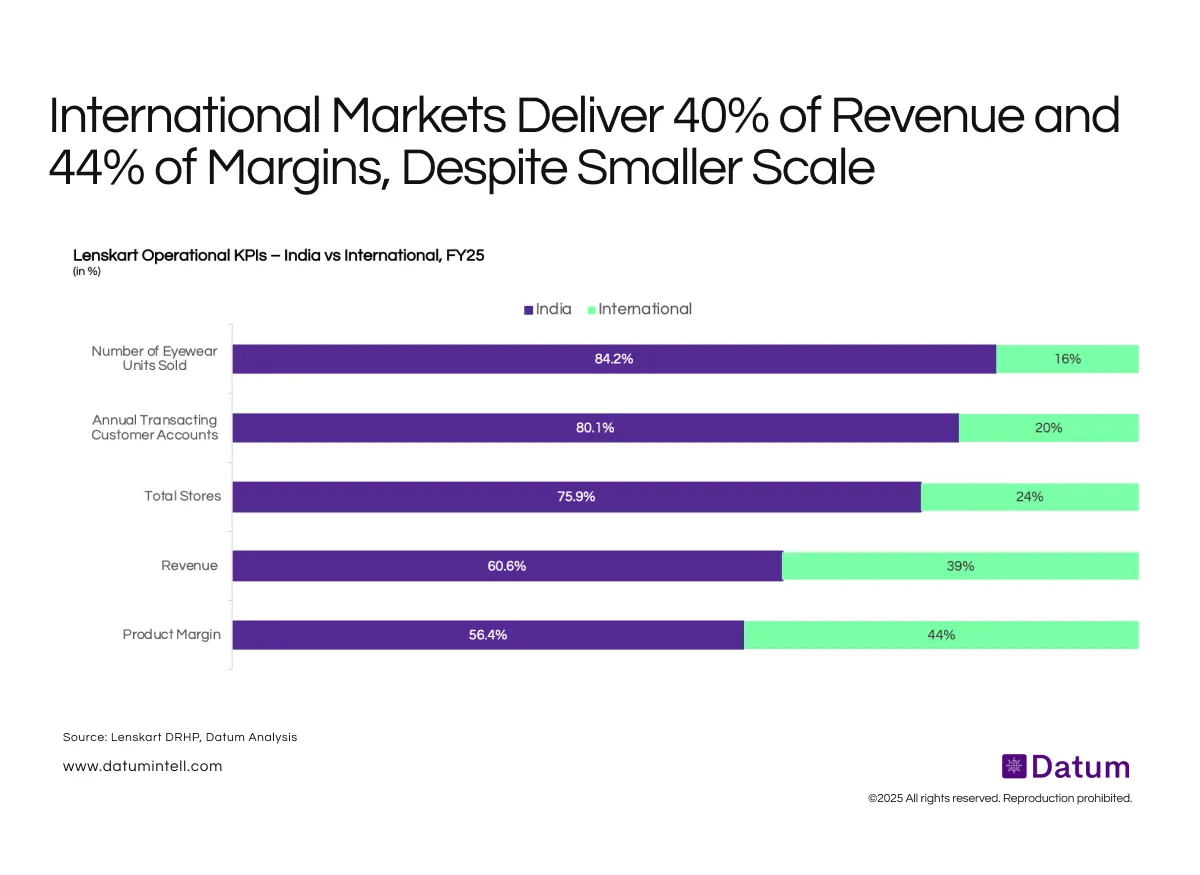 Lenskart’s International Operations Drive 40% of Revenue Despite Lower Volume Share