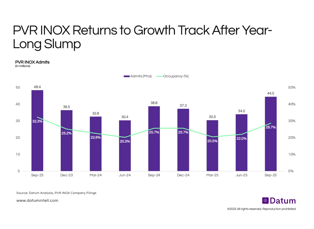 PVR INOX Admissions Rebound in Sep’25 as Occupancy Climbs to 29%
