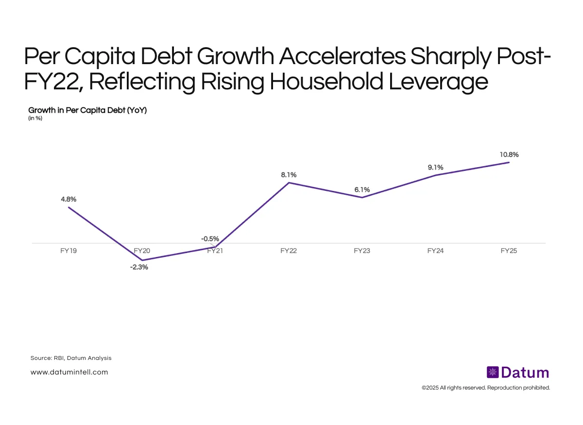 Household Leverage Accelerates as Credit Expansion Outpaces Income Growth
