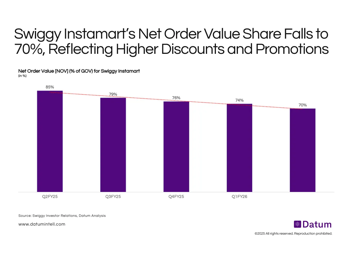 Swiggy Instamart’s NOV Drops to 70% as Discounting Intensifies in Quick Commerce Battle