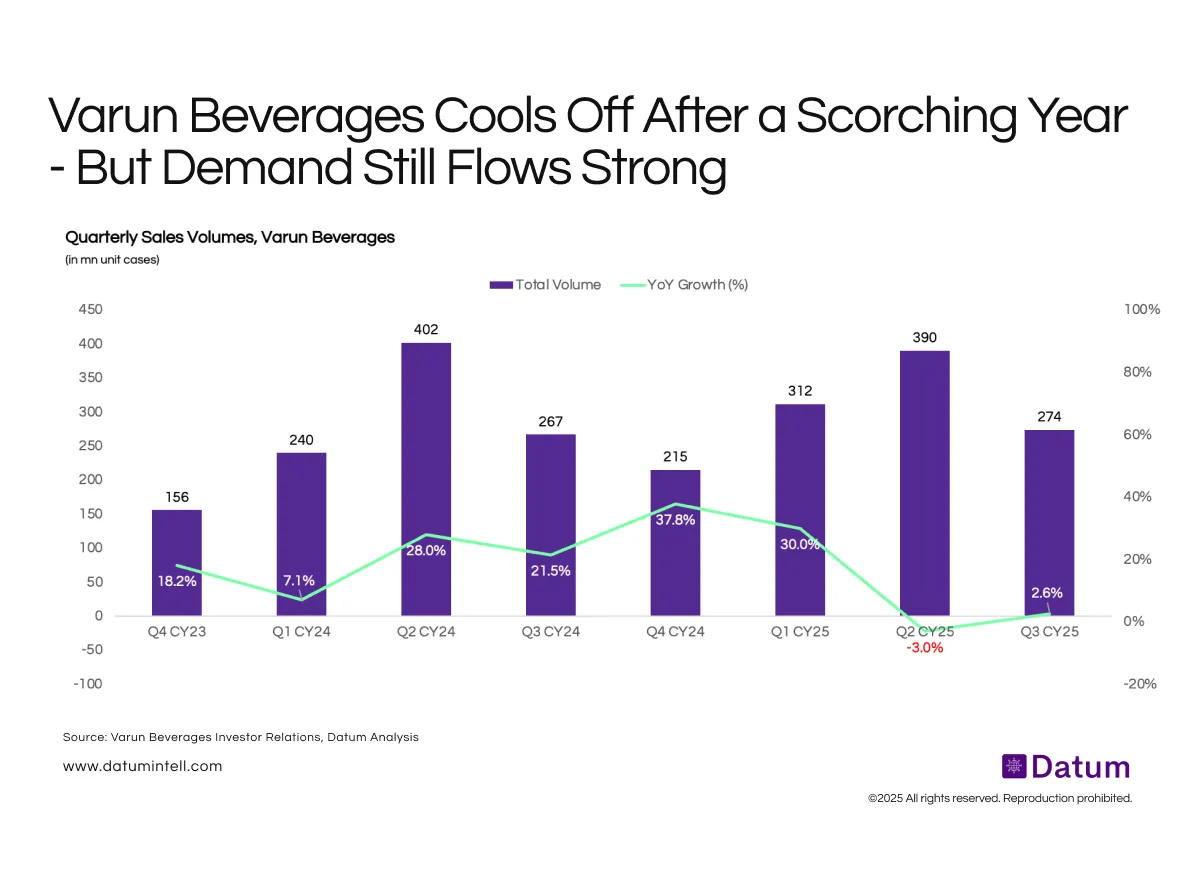 Varun Beverages Returns to Growth in Q3 CY25, With Volumes Up 2.6% YoY