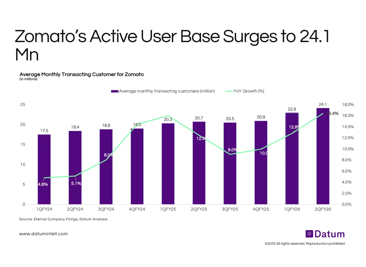 Zomato’s Transacting Customers Hit 24.1 Mn in Q2 FY26 - Highest Ever, Up 16% YoY