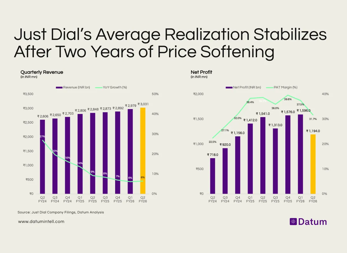 Just Dial’s Profit Margins Ease as Growth Normalizes to Single Digits