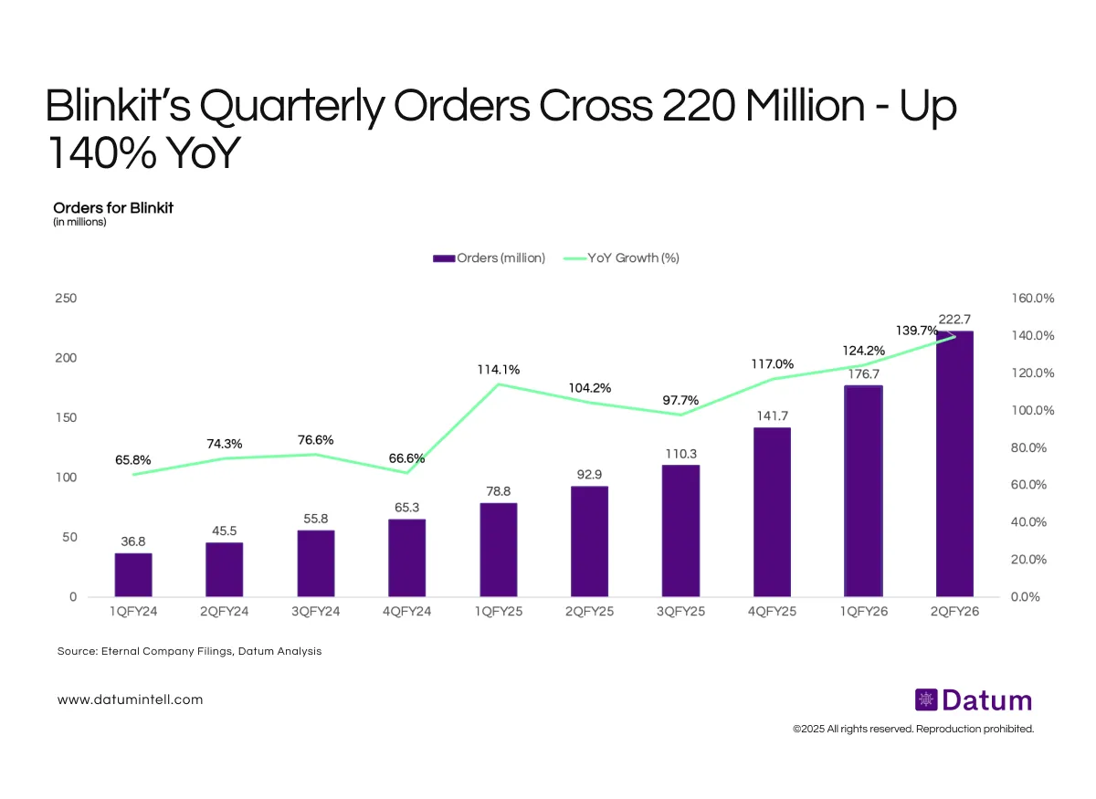 Blinkit Delivers 223 Million Orders in Q2 FY26, Doubling Volumes in a Year