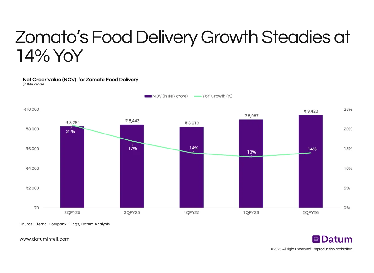 Zomato’s Food Delivery NOV Climbs 5% QoQ to ₹9,423 Cr; Growth Steadies at 14% YoY