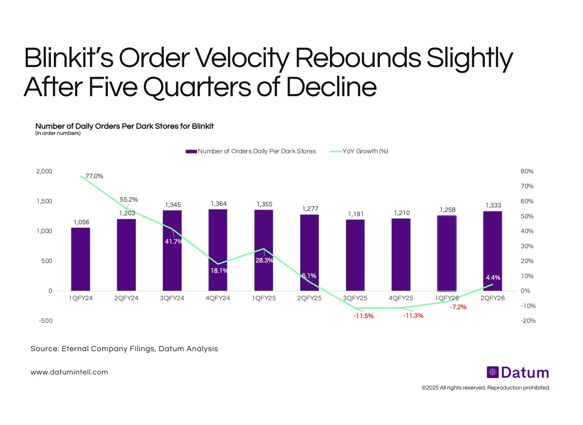 Blinkit’s Per-Store Orders Rebound, Marking the End of a Five-Quarter Dip