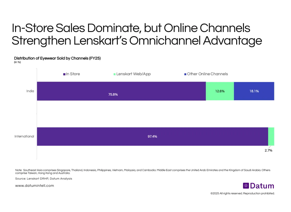 Digital Channels Account for One-Third of Lenskart’s India Sales, Highlighting Strong Omnichannel Adoption